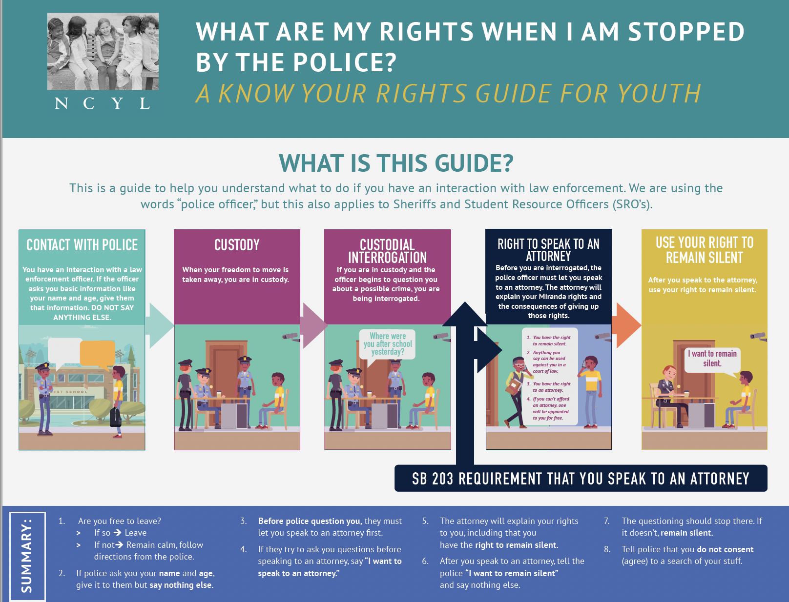 Graphic show the steps of an interrogation